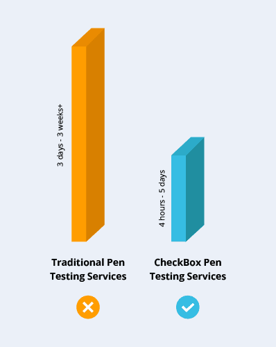 automated penetration testing time cost savings