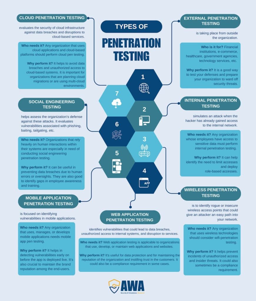 types of penetration testing
